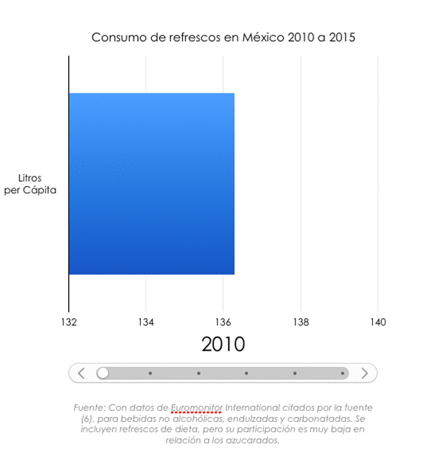 Continua disminuyendo el consumo de bebidas azucaradas en 2015